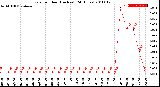 Milwaukee Weather Rain<br>per Hour<br>(Inches)<br>(24 Hours)