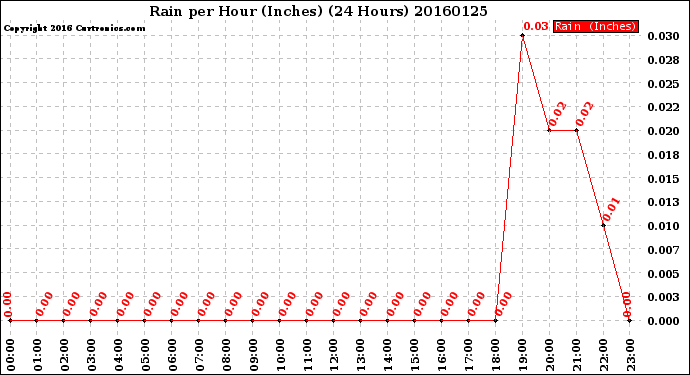 Milwaukee Weather Rain<br>per Hour<br>(Inches)<br>(24 Hours)