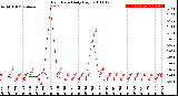 Milwaukee Weather Rain Rate<br>Daily High