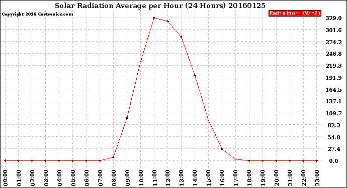 Milwaukee Weather Solar Radiation Average<br>per Hour<br>(24 Hours)