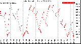 Milwaukee Weather Solar Radiation<br>Daily