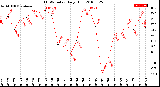 Milwaukee Weather THSW Index<br>Daily High