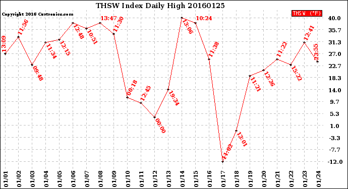 Milwaukee Weather THSW Index<br>Daily High