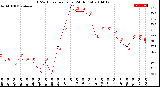 Milwaukee Weather THSW Index<br>per Hour<br>(24 Hours)