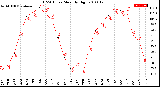 Milwaukee Weather THSW Index<br>Monthly High