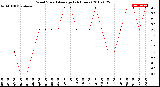 Milwaukee Weather Wind Speed<br>Average<br>(24 Hours)