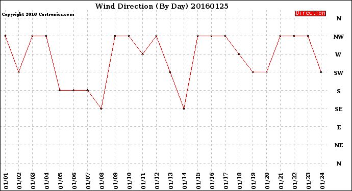 Milwaukee Weather Wind Direction<br>(By Day)