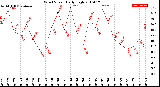 Milwaukee Weather Wind Speed<br>Daily High