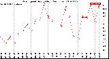 Milwaukee Weather Wind Speed<br>Hourly High<br>(24 Hours)