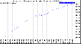 Milwaukee Weather Barometric Pressure<br>per Minute<br>(24 Hours)