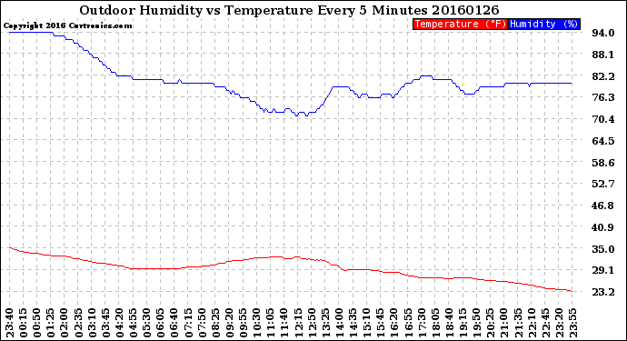 Milwaukee Weather Outdoor Humidity<br>vs Temperature<br>Every 5 Minutes