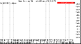 Milwaukee Weather Rain Rate<br>per Minute<br>(24 Hours)