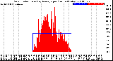 Milwaukee Weather Solar Radiation<br>& Day Average<br>per Minute<br>(Today)