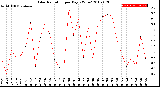 Milwaukee Weather Solar Radiation<br>per Day KW/m2