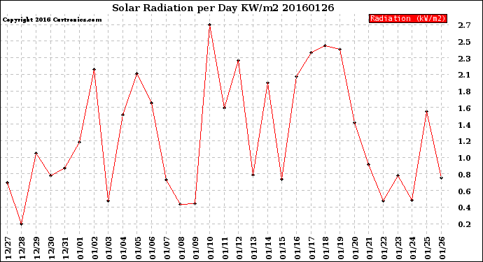 Milwaukee Weather Solar Radiation<br>per Day KW/m2