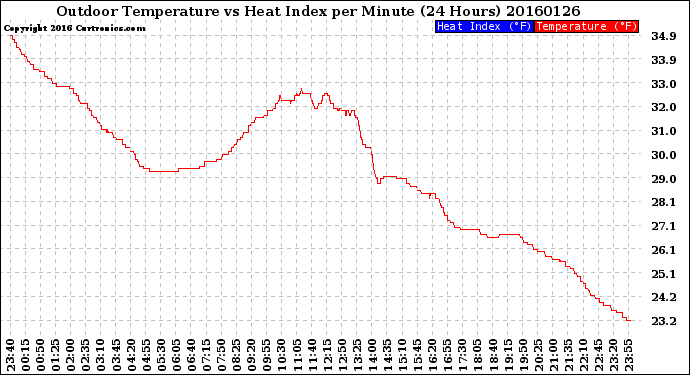 Milwaukee Weather Outdoor Temperature<br>vs Heat Index<br>per Minute<br>(24 Hours)