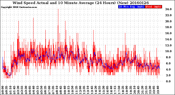 Milwaukee Weather Wind Speed<br>Actual and 10 Minute<br>Average<br>(24 Hours) (New)