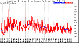 Milwaukee Weather Wind Speed<br>Actual and Hourly<br>Average<br>(24 Hours) (New)