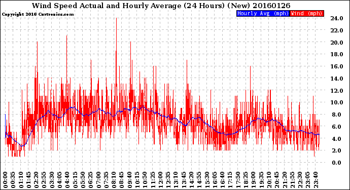 Milwaukee Weather Wind Speed<br>Actual and Hourly<br>Average<br>(24 Hours) (New)