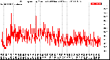 Milwaukee Weather Wind Speed<br>by Minute<br>(24 Hours) (New)