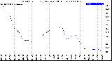 Milwaukee Weather Wind Chill<br>Hourly Average<br>(24 Hours)