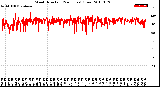 Milwaukee Weather Wind Direction<br>(24 Hours) (Raw)