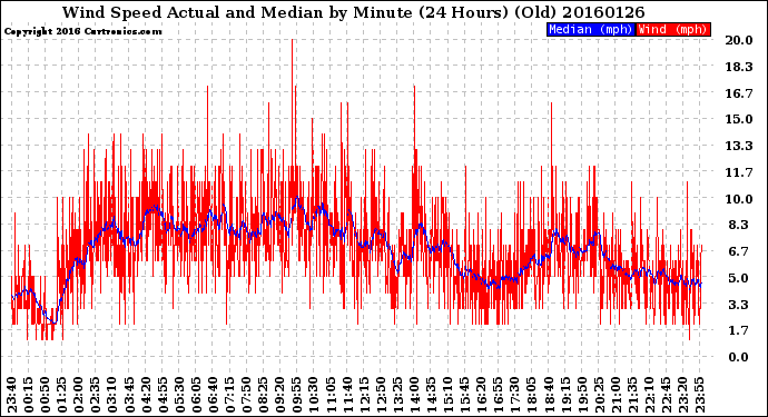 Milwaukee Weather Wind Speed<br>Actual and Median<br>by Minute<br>(24 Hours) (Old)
