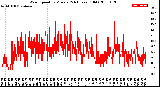 Milwaukee Weather Wind Speed<br>by Minute<br>(24 Hours) (Old)