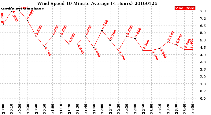 Milwaukee Weather Wind Speed<br>10 Minute Average<br>(4 Hours)