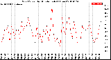 Milwaukee Weather Wind Speed<br>by Minute mph<br>(1 Hour)