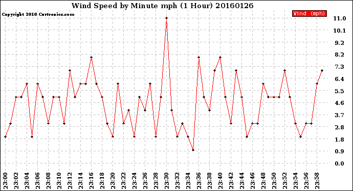 Milwaukee Weather Wind Speed<br>by Minute mph<br>(1 Hour)