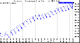 Milwaukee Weather Barometric Pressure<br>per Hour<br>(24 Hours)