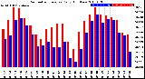 Milwaukee Weather Barometric Pressure<br>Daily High/Low