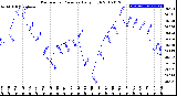 Milwaukee Weather Barometric Pressure<br>Daily High