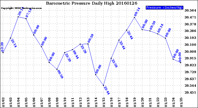 Milwaukee Weather Barometric Pressure<br>Daily High