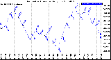 Milwaukee Weather Barometric Pressure<br>Daily Low