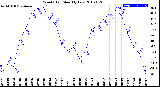 Milwaukee Weather Wind Chill<br>Monthly Low