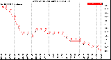 Milwaukee Weather Dew Point<br>(24 Hours)