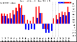 Milwaukee Weather Dew Point<br>Daily High/Low