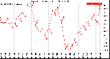 Milwaukee Weather Dew Point<br>Daily High