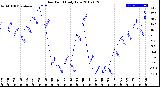 Milwaukee Weather Dew Point<br>Daily Low