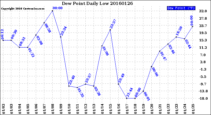 Milwaukee Weather Dew Point<br>Daily Low