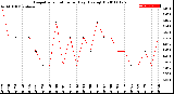 Milwaukee Weather Evapotranspiration<br>per Day (Ozs sq/ft)