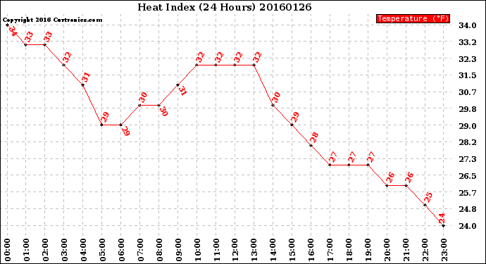 Milwaukee Weather Heat Index<br>(24 Hours)