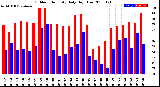 Milwaukee Weather Outdoor Humidity<br>Daily High/Low