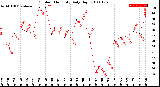 Milwaukee Weather Outdoor Humidity<br>Daily High