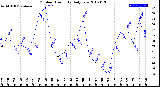 Milwaukee Weather Outdoor Humidity<br>Daily Low