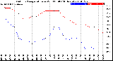 Milwaukee Weather Outdoor Temperature<br>vs Wind Chill<br>(24 Hours)