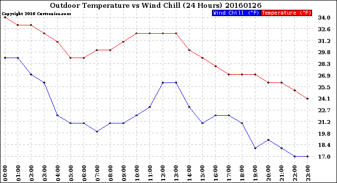 Milwaukee Weather Outdoor Temperature<br>vs Wind Chill<br>(24 Hours)