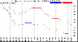 Milwaukee Weather Outdoor Temperature<br>vs Dew Point<br>(24 Hours)